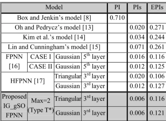 Table 4 contains a comparative analysis including several  previous fuzzy and neuro-fuzzy models