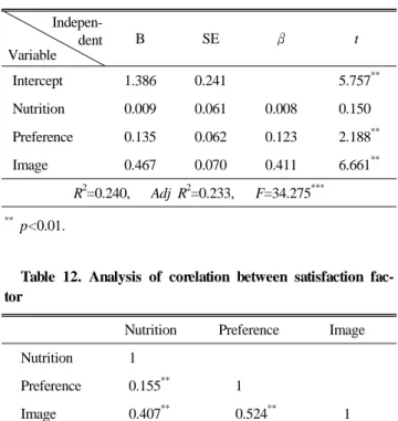 Table 11. Influence of satisfaction construct of high qua- qua-lity ice creams on overall satisfaction
