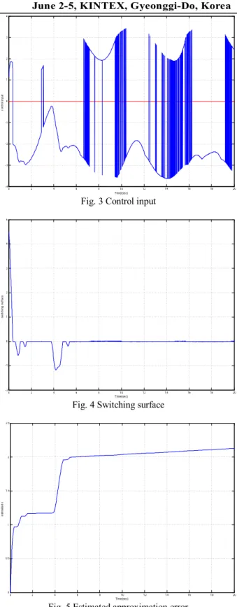 Fig. 2 system output and desired output