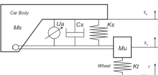 Fig. 1 Quarter-car model for Active suspensions. 