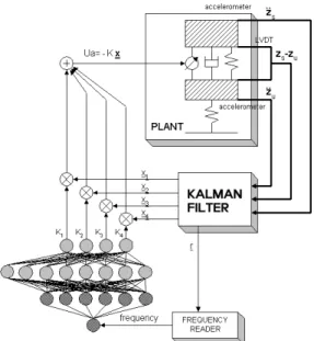 Fig. 3 The block diagram of the whole control system. The  block  diagram  of  Fig.  3  shows  the  whole  control  system proposed in this paper