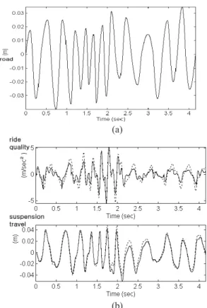 Fig. 6 The system responses of high freq.(6~11 Hz) road input  (Upper : Ride quality, Lower : Suspension Travel)