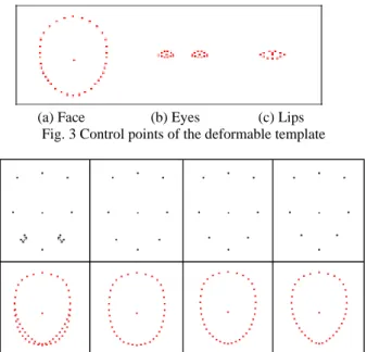 Fig. 5 Deformable template parameters 