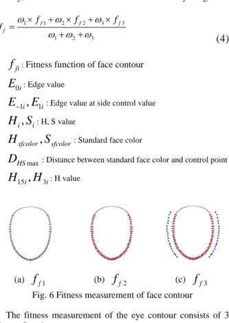 Table 1 Chromosome of face contour.  Phenotype  Genotype  Parameter  Range  Form  Range