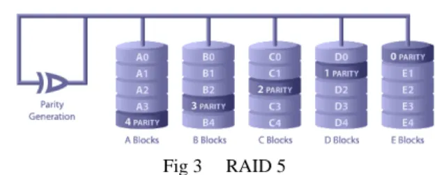 Fig. 1  RAID 0 