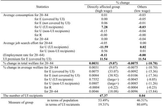 Table 12 shows the overall effects of the policy change for the groups directly  affected and indirectly affected by the policy change