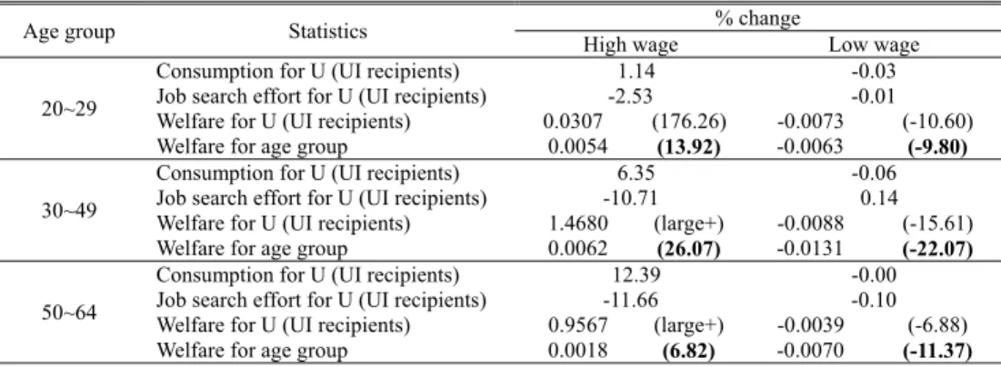 Table 13 shows the overall effects of the policy change by subgroup defined as  wage level and age