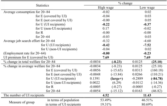 Table 16 shows the overall effects of the policy change for the subgroups  defined by wage level