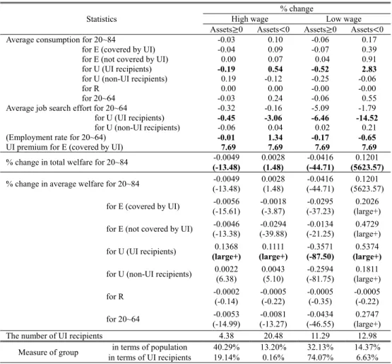 Table 18 shows the overall effects of the policy change by subgroup defined as  wage level and the amount of net assets