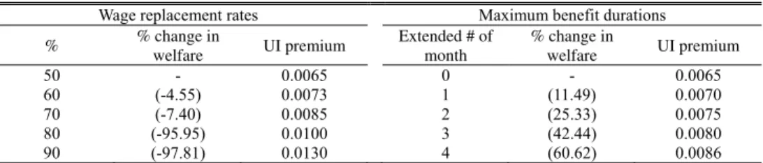 Table 21 shows whether the upper and lower limits of UI benefits are applied in  major OECD member countries
