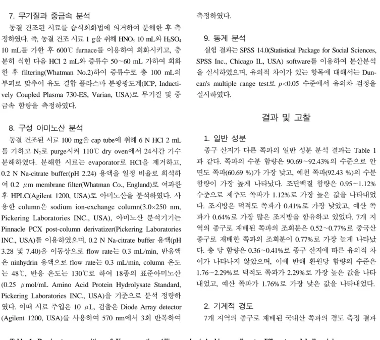 Table 1. Proximate composition of Korean native Allium wakegi Araki according to different seed bulb origin