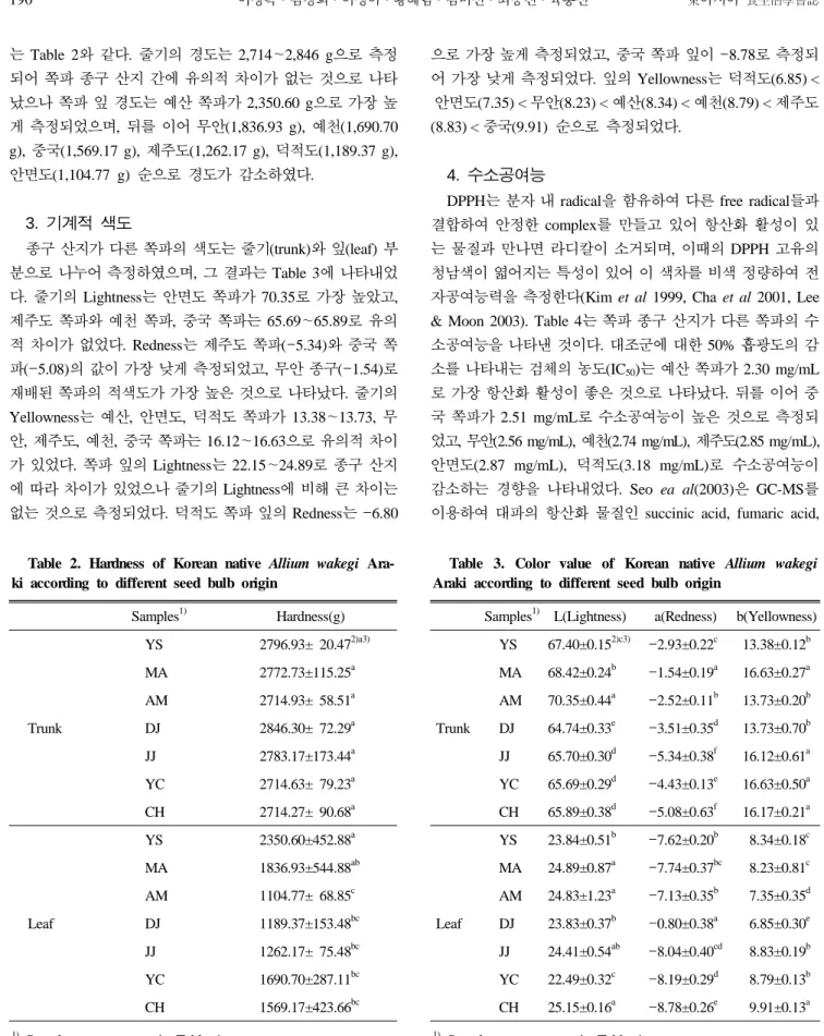 Table 2. Hardness of Korean native Allium wakegi Ara- Ara-ki according to different seed bulb origin