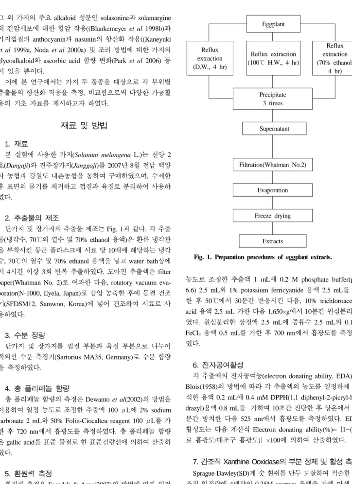 Fig. 1. Preparation procedures of eggplant extracts.