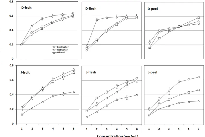 Fig. 2. Reducing power of different concentration of eggplant extracts. 