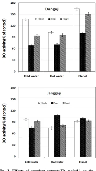Table 3. Electron donating ability of eggplant extracts