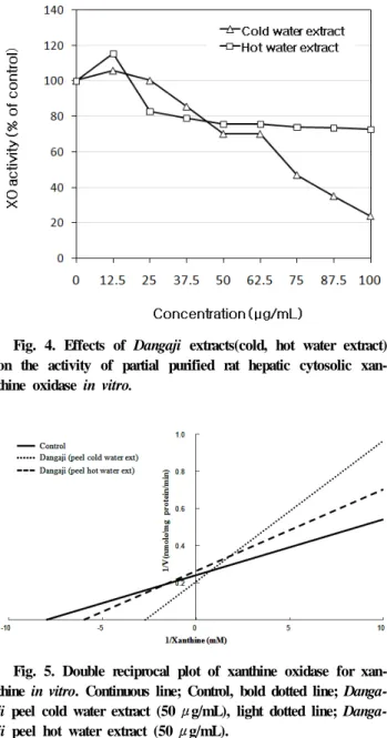 Fig. 4. Effects of Dangaji extracts(cold, hot water extract)  on the activity of partial purified rat hepatic cytosolic  xan-thine oxidase in vitro