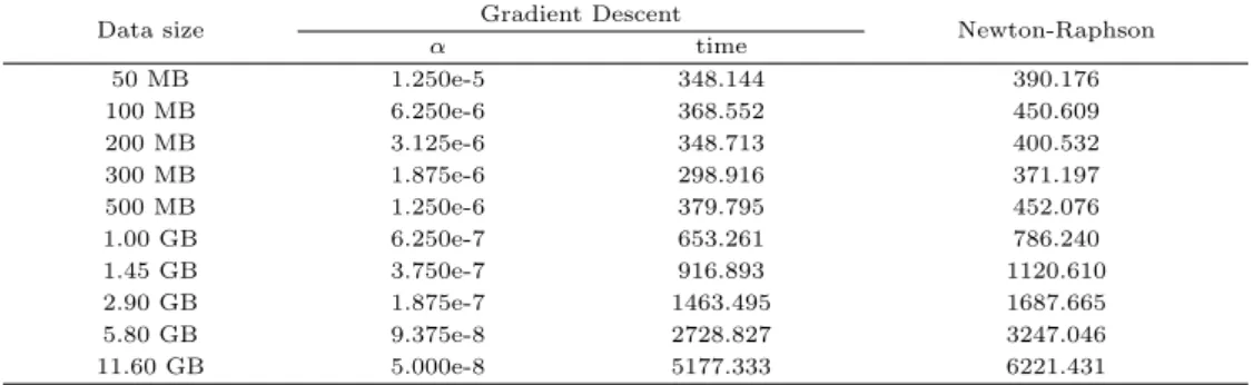 Table 3.5 Comparisons of two algorithms with simulated data in terms of computational time in seconds