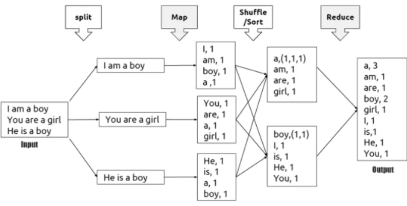 Figure 2.1에서 보면 입력데이터는 블럭 단위로 분할 (Split)되고 각 블럭은 <키, 값> 쌍으로 표현된 다. 분할된 각 블럭에 대해 Map 함수 수행 후 다음 단계의 작업을 위해 <키, 값> 쌍으로 임시 저장된 다