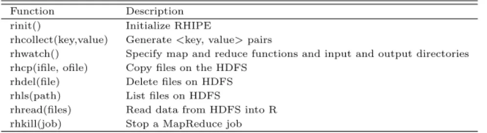 Table 2.1는 RHIPE에서 제공하는 HDFS와 MapReduce 관련 함수들이다.