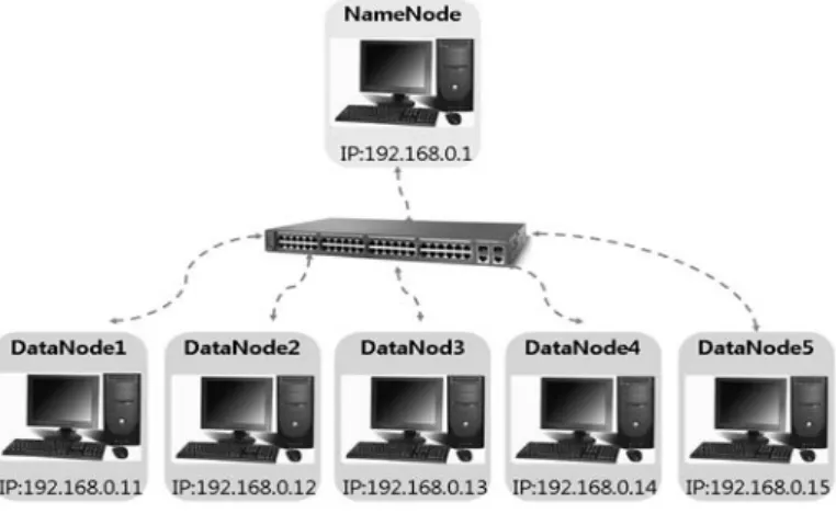 Figure 3.1 Cluster configuration with 6 nodes