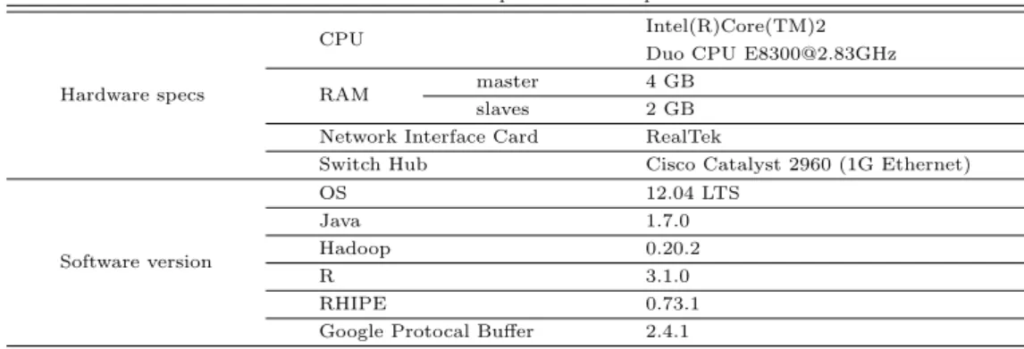 Table 3.1 Experimental setup