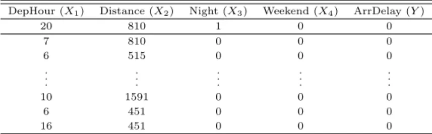 Table 3.2 A part of real airline data