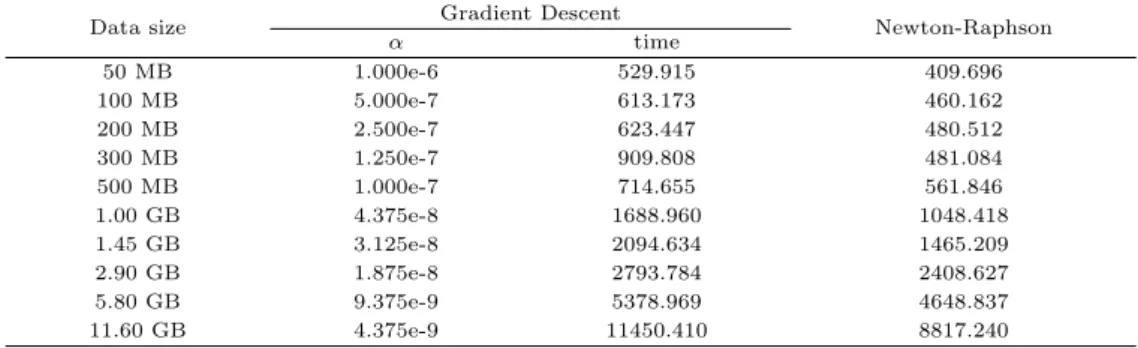 Table 3.3 Comparisons of two algorithms with scaled real data in terms of computational time in seconds