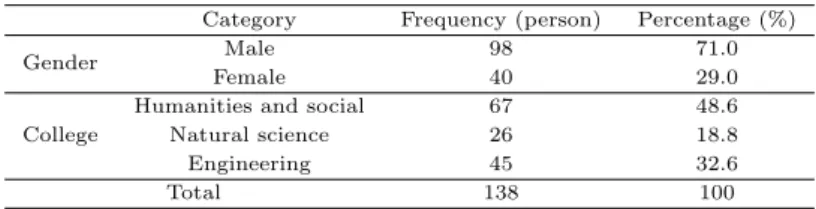 Table 3.1 The characteristic analysis for respondents