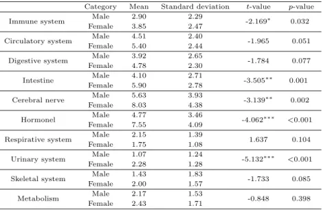 Table 3.3 Result for t-test with sub-health by gender