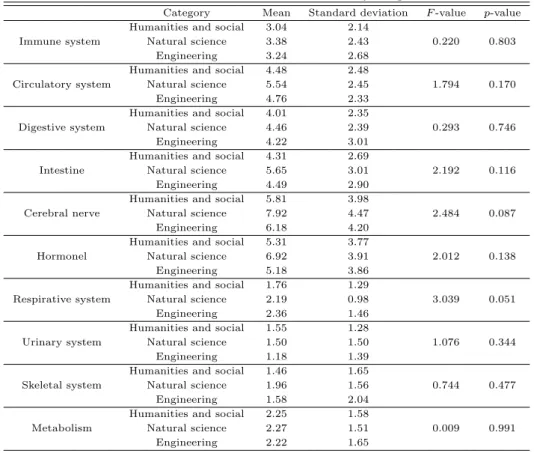 Table 3.5 Result for t-test with sub-health by college