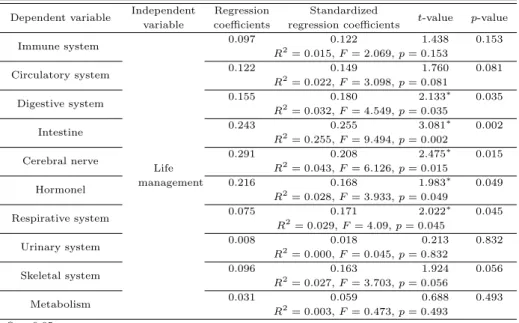 Table 3.6 Relationship between life management and sub-health Dependent variable Independent Regression Standardized