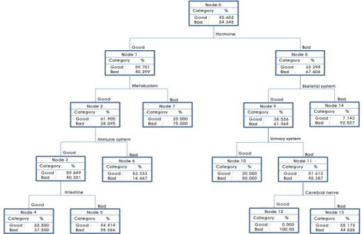 Figure 3.1 The result of decision tree between life management and sub-health