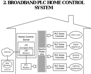 Fig. 1 The structure of the PLC Home Control System 