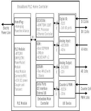 Fig. 2 Broadband PLC Home Controller  3.1 Broadband PLC Module using HomePlug    