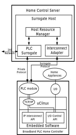 Table 1 The I/O spec. of the PLC Home Controller 