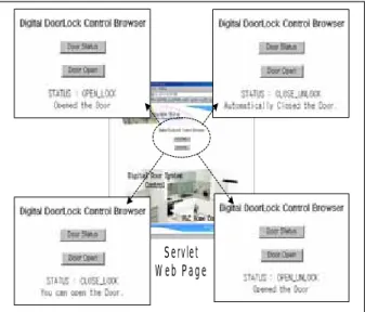 Fig. 4 PLC Service on the Jini network 