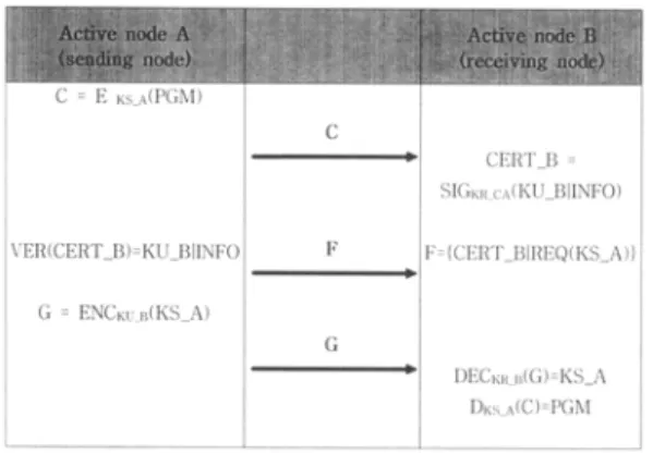 Figure 3 shows a proposed processing for safe active  packet between Active Node A(sending node) and Active  Node B(receiving node)