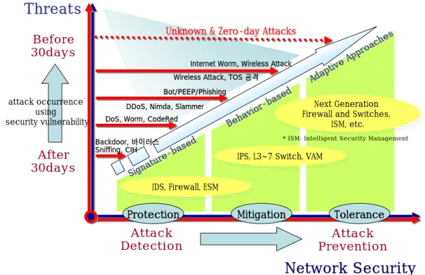Fig. 1 Threats vs. network security 