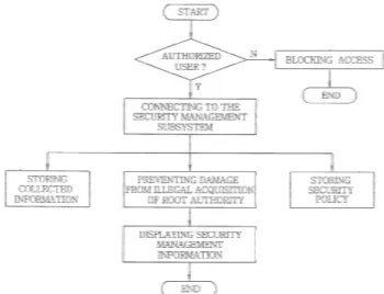 Fig. 4 Flowchart for Operating Procedure of Router Security  Management System 