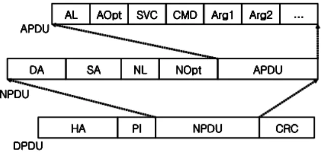 Table 2. Sensing data command