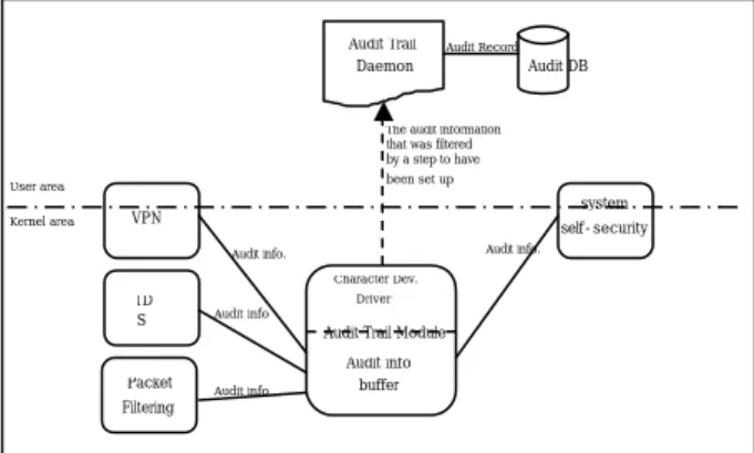 Fig. 1 Configuration of Audit Trail