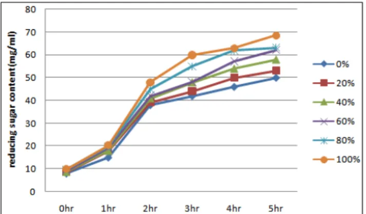 Fig. 2. Changes in reducing sugar content of Sikhe pre- pre-pared with Astragalus membranaceus water extracts.