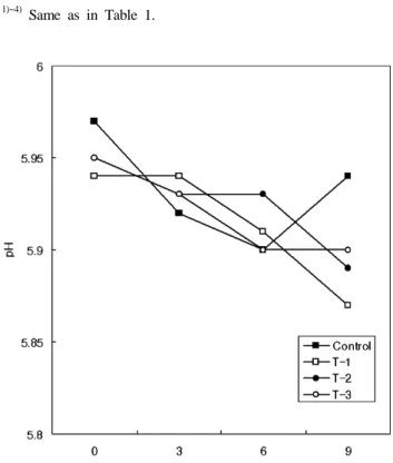 Table 3. Changes in cooking loss of ground beef during 