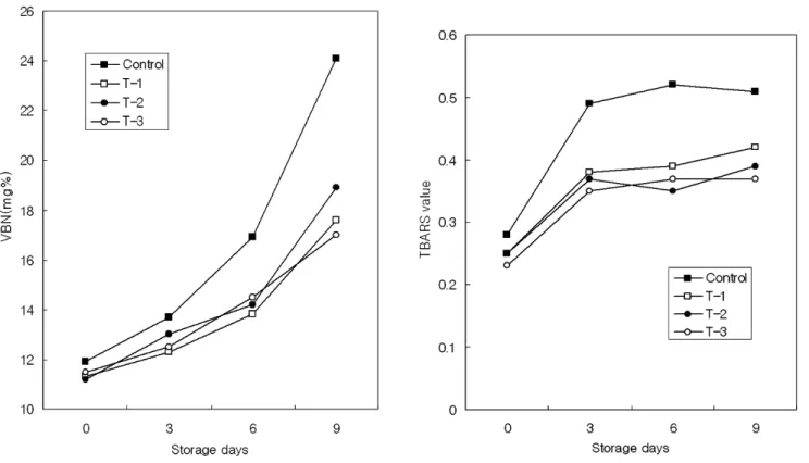 Fig. 3. Changes in TBARS value(mg malonaldehyde/kg) of  ground beef during cold storage.