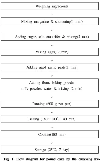 Fig. 1. Flow diagram for pound cake by the creaming me- me-thod.