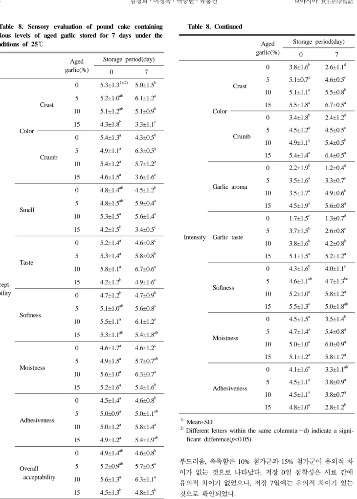 Table 8. Sensory evaluation of pound cake containing  various levels of aged garlic stored for 7 days under the  conditions of 25℃ Aged  garlic(%) Storage period(day) 0 7  Accept-ability Color Crust 0 5.3±1.3 1)a2) 5.0±1.5 b55.2±1.0ab6.1±1.2a105.1±1.2ab5.1