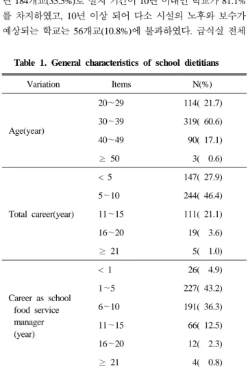 Table 1. General characteristics of school dietitians
