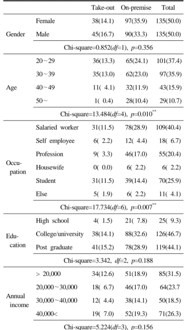 Table 7. Crosstabulation between general characteristics  of respondents and way of phuchasing specialty coffee