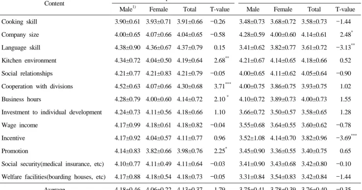 Table 9. Importance and satisfaction on working and internship abroad 