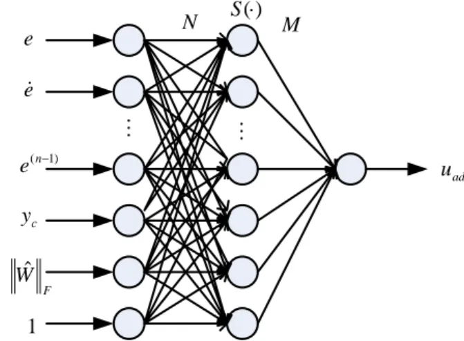 Figure 2. Neural Network Structure with Single Hidden Layer  Note that the error between the linear model and the nonlinear  model is supposed to be approximated in the neural network